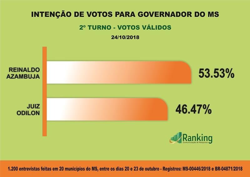 Azambuja x Odilon: veja os números do instituto Ranking Azambuja x Odilon: veja os números do instituto Ranking
