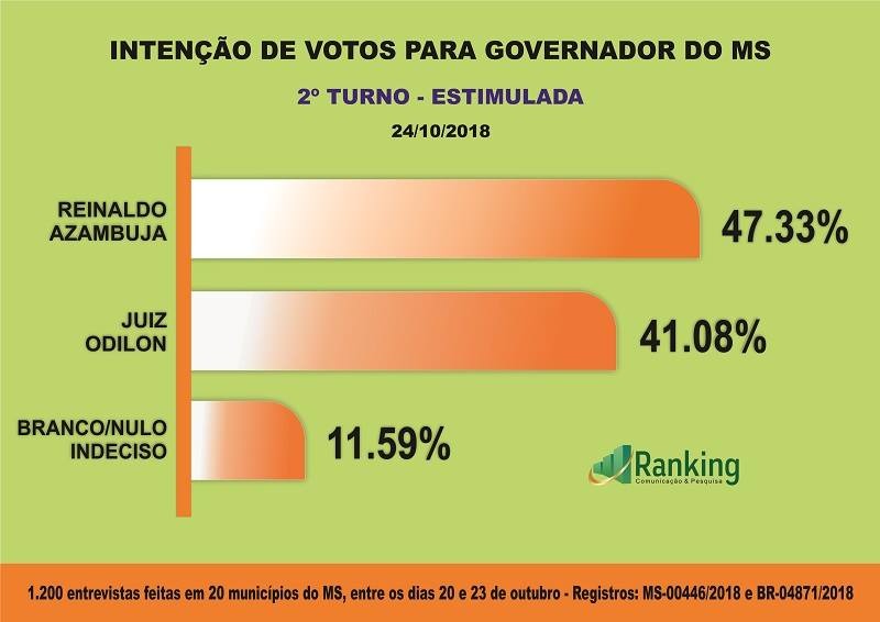 Azambuja x Odilon: veja os números do instituto Ranking Azambuja x Odilon: veja os números do instituto Ranking