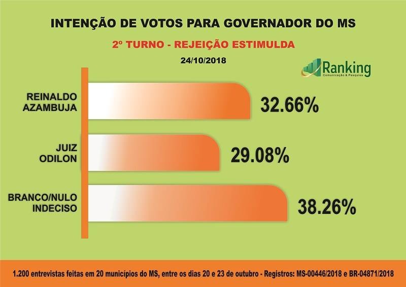 Azambuja x Odilon: veja os números do instituto Ranking Azambuja x Odilon: veja os números do instituto Ranking