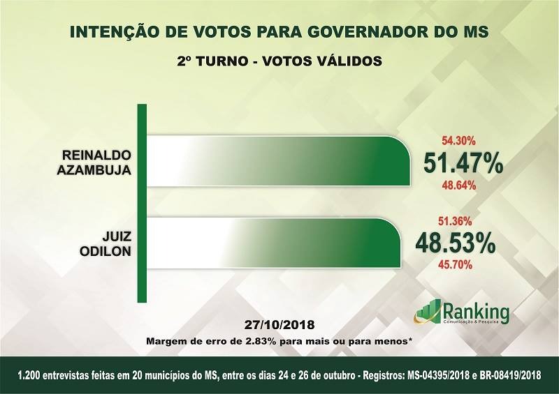 Última pesquisa Ranking para governador do MS: veja os números! Última pesquisa Ranking para governador do MS: veja os números!