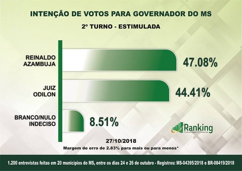 Última pesquisa Ranking para governador do MS: veja os números! Última pesquisa Ranking para governador do MS: veja os números!
