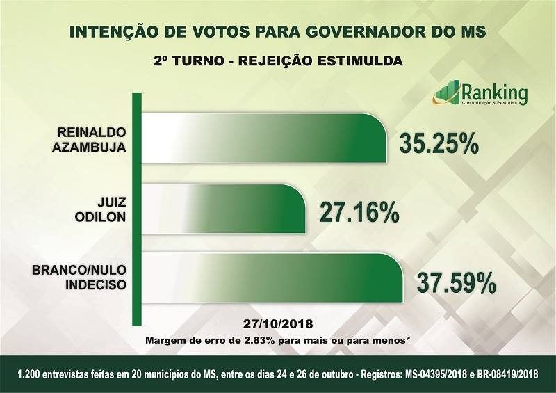 Última pesquisa Ranking para governador do MS: veja os números! Última pesquisa Ranking para governador do MS: veja os números!