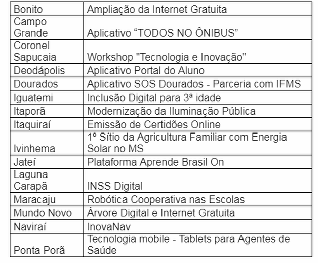 Quinze municípios do Sul do MS recebem Projeto Inovador 2018