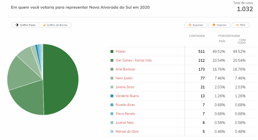 Eleições 2020 já agitam bastidores da política com possíveis candidatos a vereador e a prefeito em Nova Alvorada do Sul Eleições 2020 já agitam bastidores da política com possíveis candidatos a vereador e a prefeito em Nova Alvorada do Sul