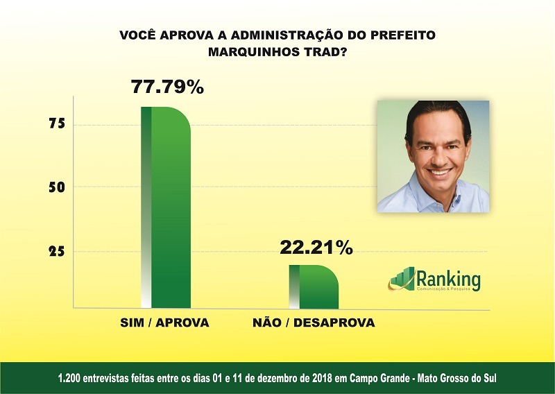 Pesquisa: aprovação do prefeito Marquinhos Trad continua alta Pesquisa: aprovação do prefeito Marquinhos Trad continua alta