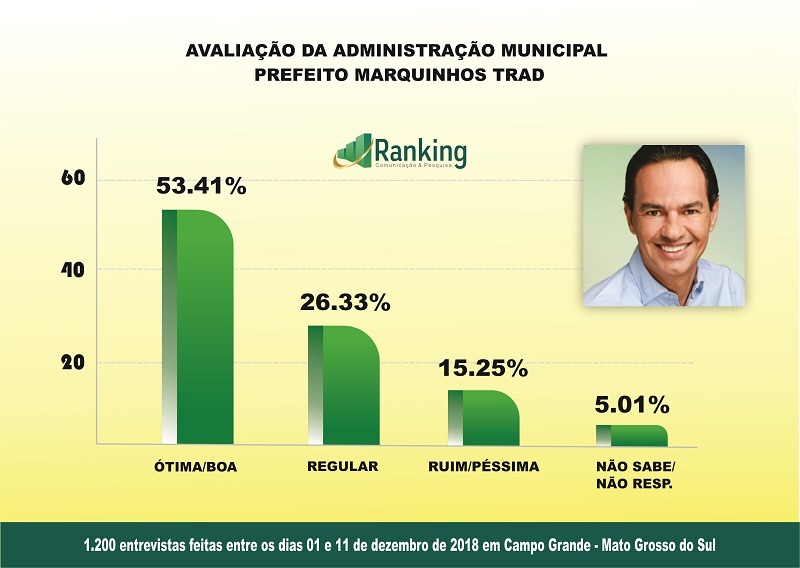 Pesquisa: aprovação do prefeito Marquinhos Trad continua alta Pesquisa: aprovação do prefeito Marquinhos Trad continua alta