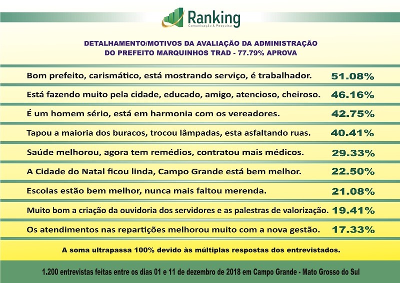 Pesquisa: aprovação do prefeito Marquinhos Trad continua alta Pesquisa: aprovação do prefeito Marquinhos Trad continua alta