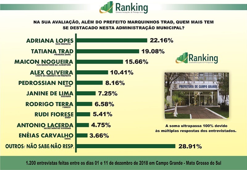 Pesquisa: aprovação do prefeito Marquinhos Trad continua alta Pesquisa: aprovação do prefeito Marquinhos Trad continua alta