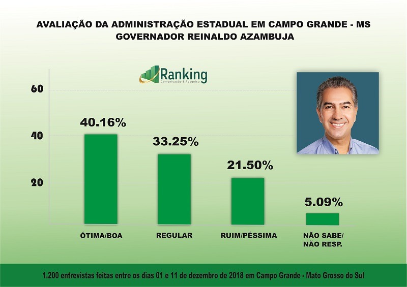 Governo de Azambuja é aprovado por 40% da população de Campo Grande