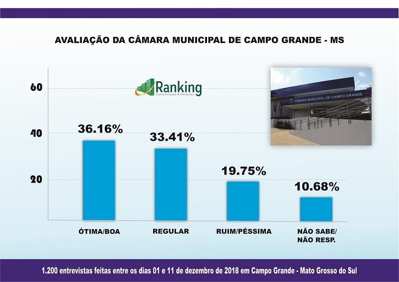 Pesquisa: Instituto Ranking divulga desempenho da Câmara Municipal de Campo Grande