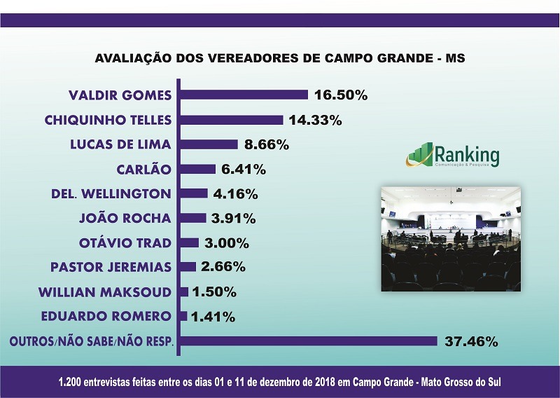 Pesquisa: Instituto Ranking divulga desempenho da Câmara Municipal de Campo Grande