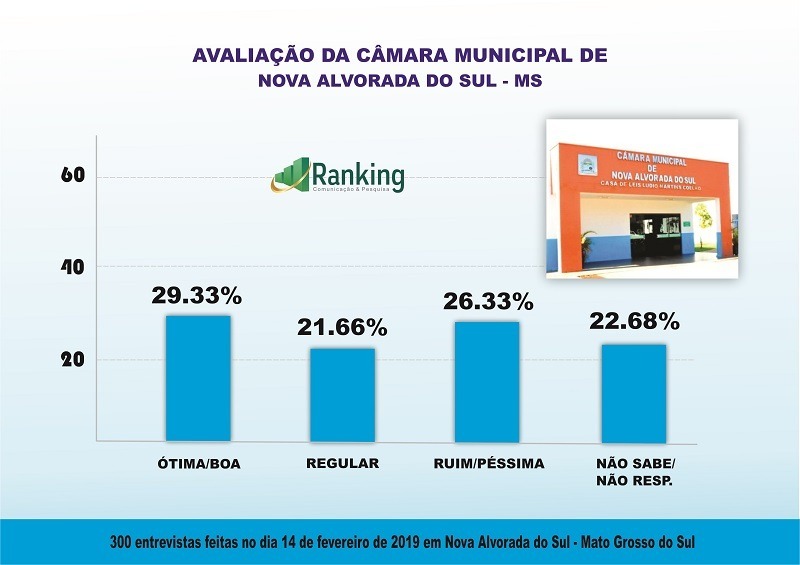 Os resultados apresentados estão em conformidade com a Justiça Eleitoral. Art. 33 da Lei nº 9.504/1997 e TSE nº 23.549/2017