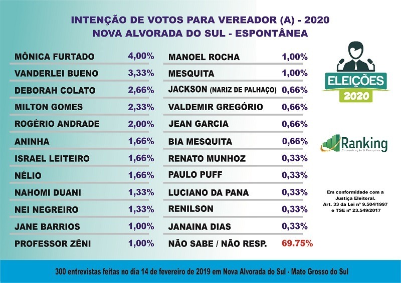 Primeira pesquisa do Instituto Ranking demonstra a avaliação da Câmara Municipal de Nova Alvorada do Sul