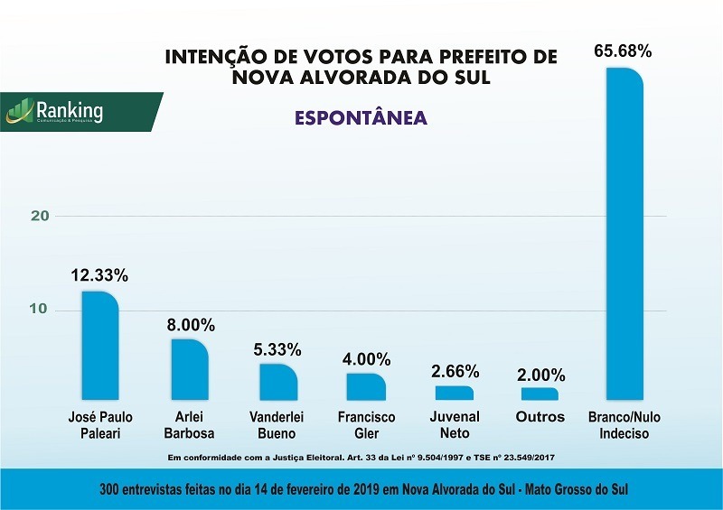 Pesquisa sobre as eleições 2020 em Nova Alvorada do Sul apresenta principais nomes
