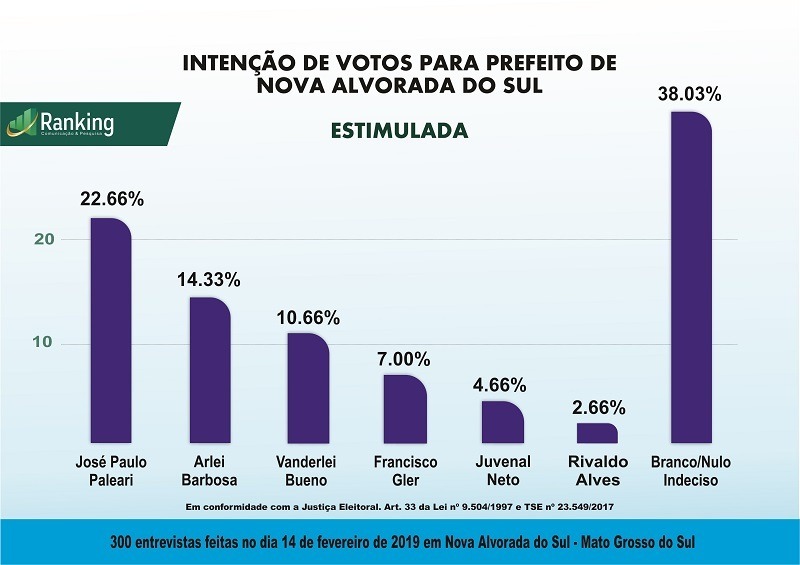 Pesquisa sobre as eleições 2020 em Nova Alvorada do Sul apresenta principais nomes