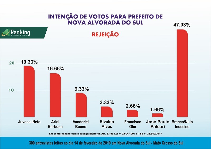 Pesquisa sobre as eleições 2020 em Nova Alvorada do Sul apresenta principais nomes
