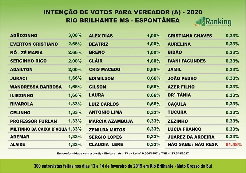 Pesquisa do Instituto Ranking demonstra a avaliação da Câmara Municipal de Rio Brilhante Os resultados apresentados estão em conformidade com a Justiça Eleitoral. Art. 33 da Lei nº 9.504/1997 e TSE nº 23.549/2017