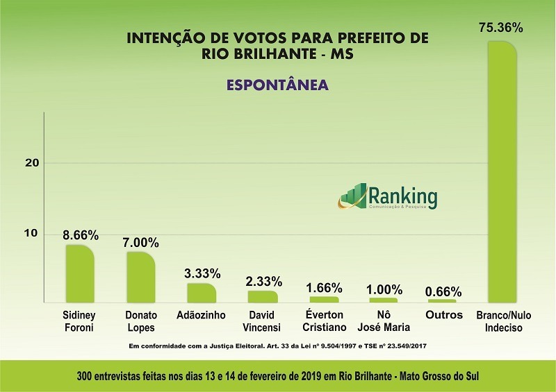 Pesquisa sobre as eleições 2020 em Rio Brilhante apresenta principais nomes