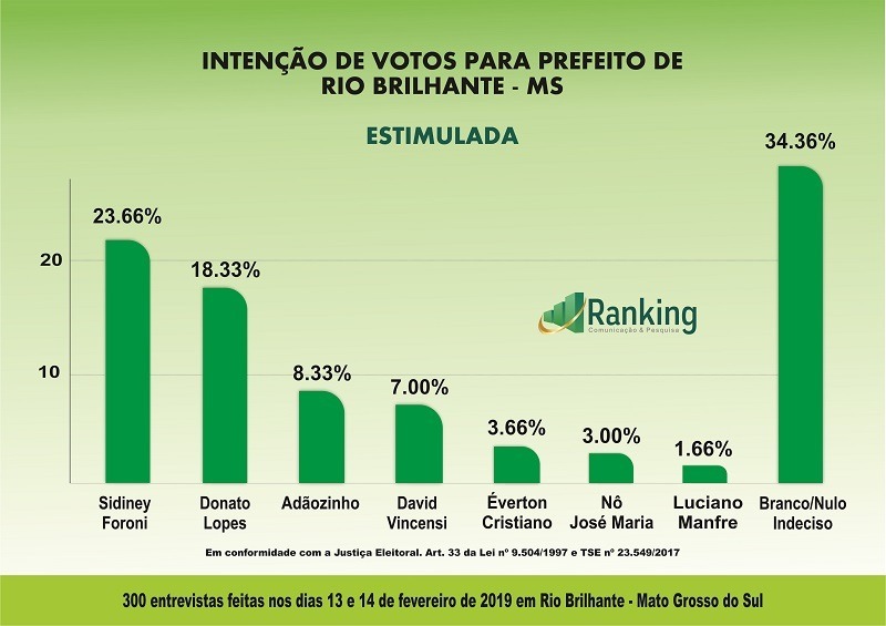 Pesquisa sobre as eleições 2020 em Rio Brilhante apresenta principais nomes