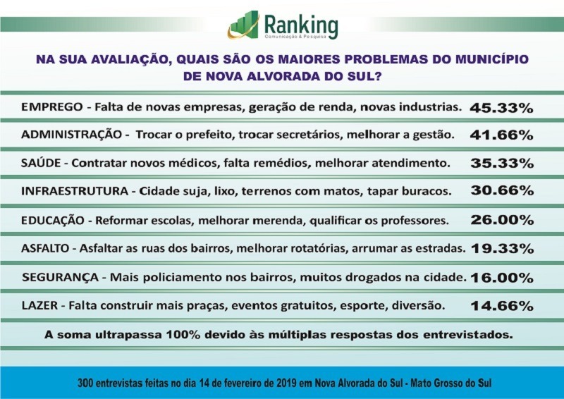 Vereador Israel Leiteiro se mostra preocupado com dados de pesquisa realizada com moradores de Nova Alvorada do Sul