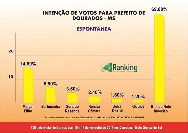 Ranking faz 1ª pesquisa em Dourados visando 2020