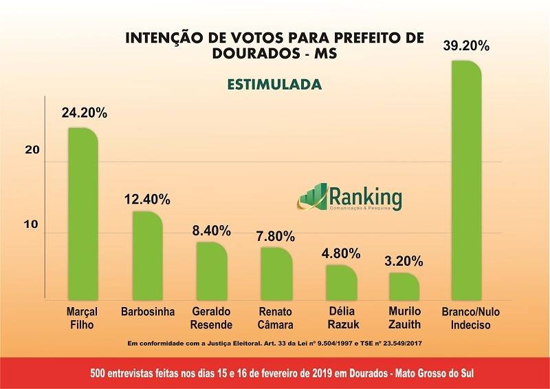 Ranking faz 1ª pesquisa em Dourados visando 2020