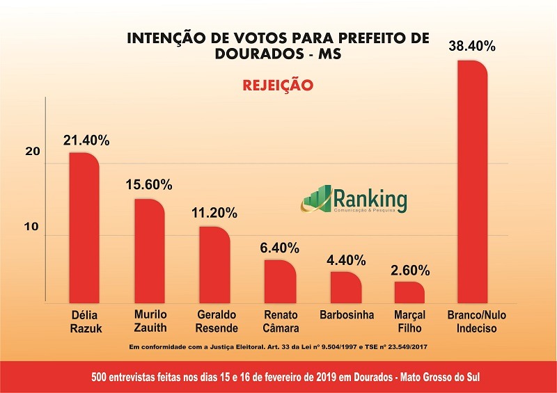 Ranking faz 1ª pesquisa em Dourados visando 2020