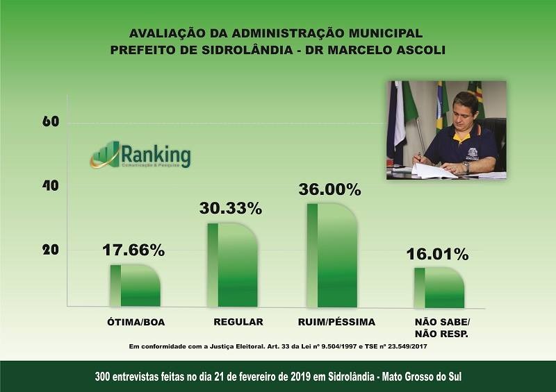 Instituto Ranking: pesquisa administrativa em Sidrolândia e cenário para 2020 Instituto Ranking: pesquisa administrativa em Sidrolândia e cenário para 2020
