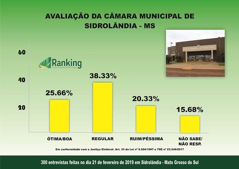 Instituto Ranking: pesquisa administrativa em Sidrolândia e cenário para 2020 Instituto Ranking: pesquisa administrativa em Sidrolândia e cenário para 2020