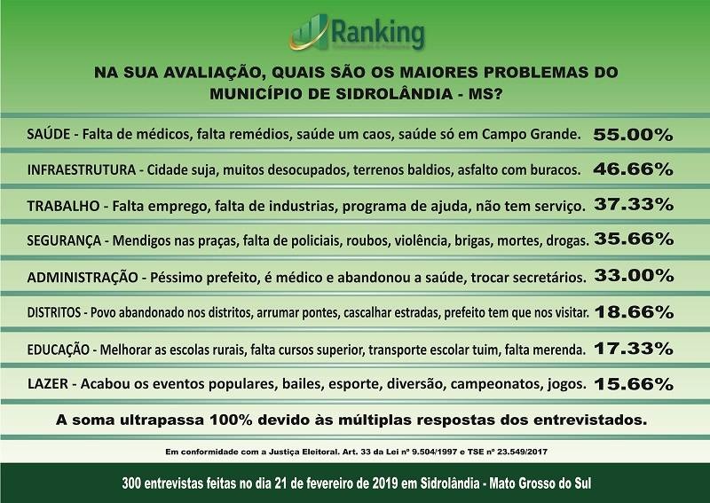 Instituto Ranking: pesquisa administrativa em Sidrolândia e cenário para 2020 Instituto Ranking: pesquisa administrativa em Sidrolândia e cenário para 2020