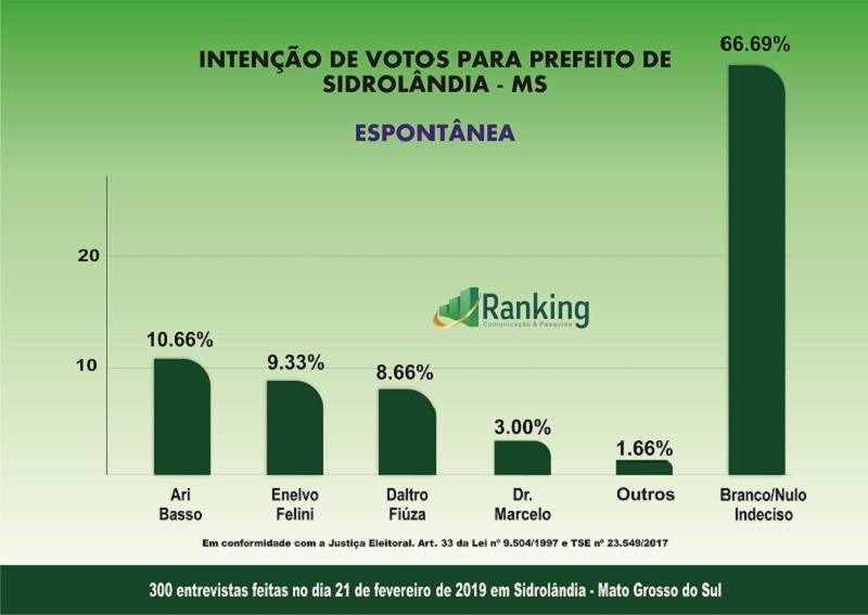 Instituto Ranking: pesquisa administrativa em Sidrolândia e cenário para 2020 Instituto Ranking: pesquisa administrativa em Sidrolândia e cenário para 2020