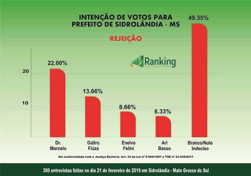Instituto Ranking: pesquisa administrativa em Sidrolândia e cenário para 2020 Instituto Ranking: pesquisa administrativa em Sidrolândia e cenário para 2020