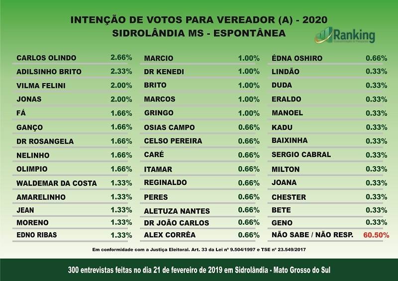 Instituto Ranking: pesquisa administrativa em Sidrolândia e cenário para 2020 Instituto Ranking: pesquisa administrativa em Sidrolândia e cenário para 2020