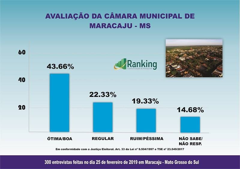 Pesquisa de avaliação administrativa e cenário visando a eleição 2020 em Maracaju