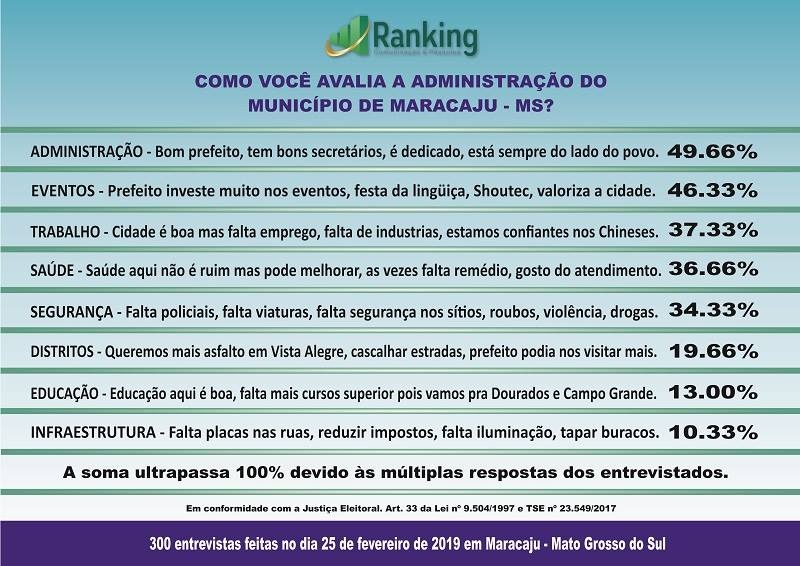 Pesquisa de avaliação administrativa e cenário visando a eleição 2020 em Maracaju