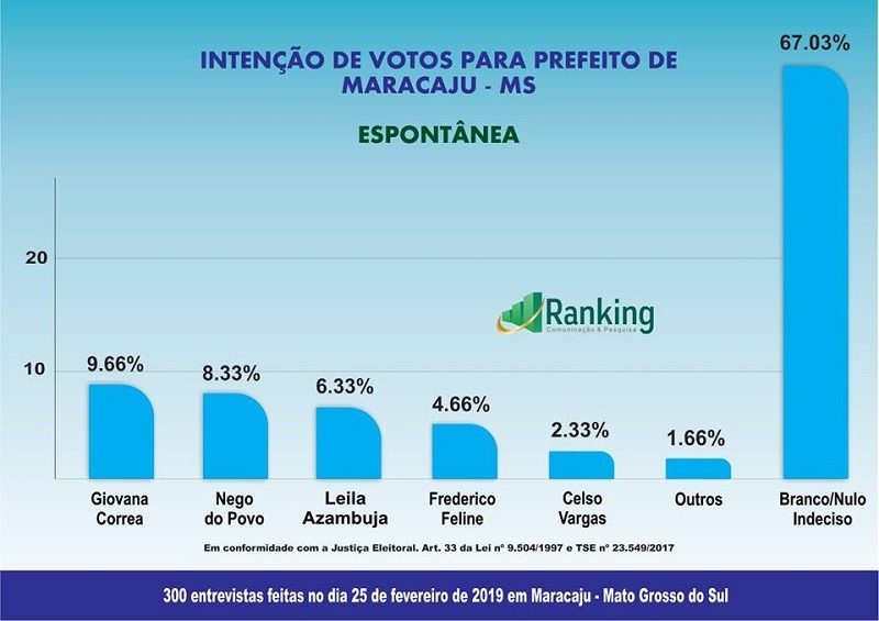 Pesquisa de avaliação administrativa e cenário visando a eleição 2020 em Maracaju