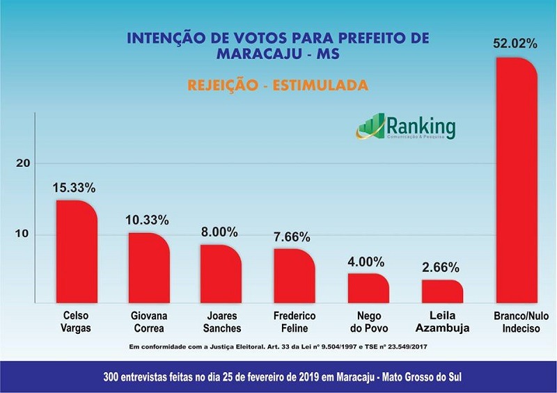 Pesquisa de avaliação administrativa e cenário visando a eleição 2020 em Maracaju