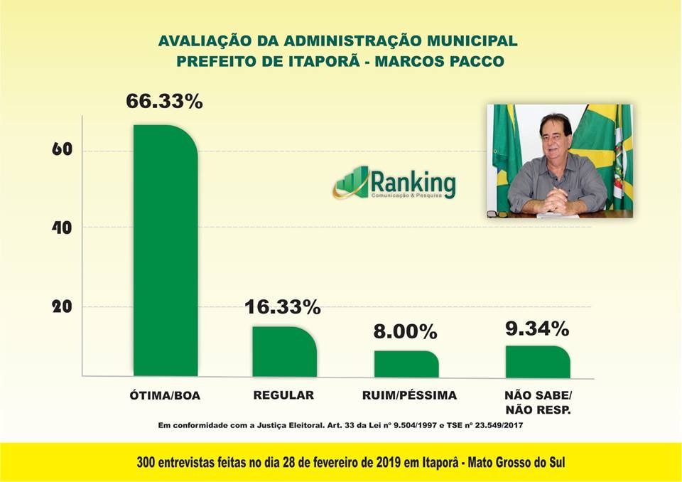 Itaporã: Ranking divulga pesquisa de avaliação administrativa e eleição 2020 Itaporã: Ranking divulga pesquisa de avaliação administrativa e eleição 2020