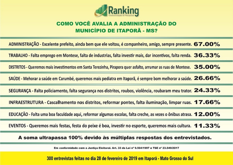Itaporã: Ranking divulga pesquisa de avaliação administrativa e eleição 2020 Itaporã: Ranking divulga pesquisa de avaliação administrativa e eleição 2020