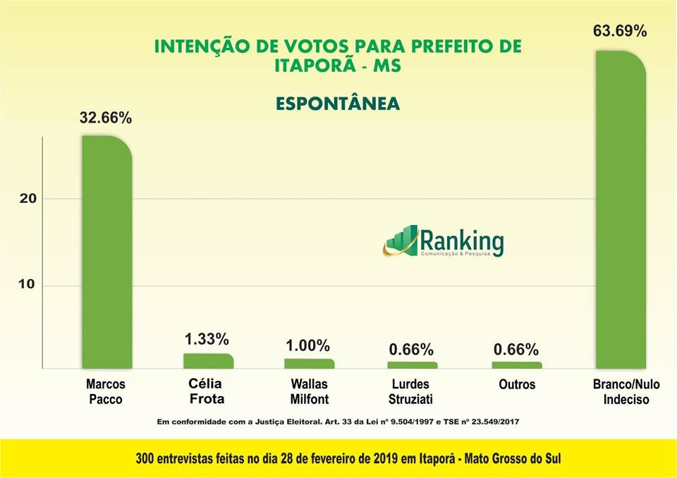Itaporã: Ranking divulga pesquisa de avaliação administrativa e eleição 2020 Itaporã: Ranking divulga pesquisa de avaliação administrativa e eleição 2020