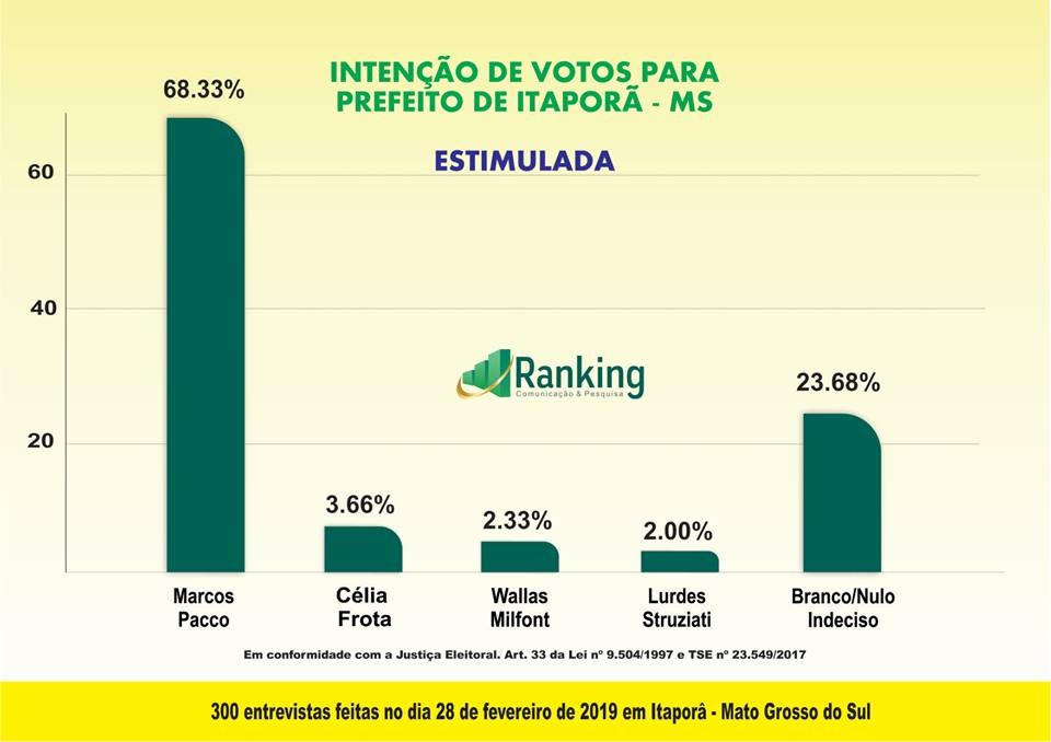 Itaporã: Ranking divulga pesquisa de avaliação administrativa e eleição 2020 Itaporã: Ranking divulga pesquisa de avaliação administrativa e eleição 2020