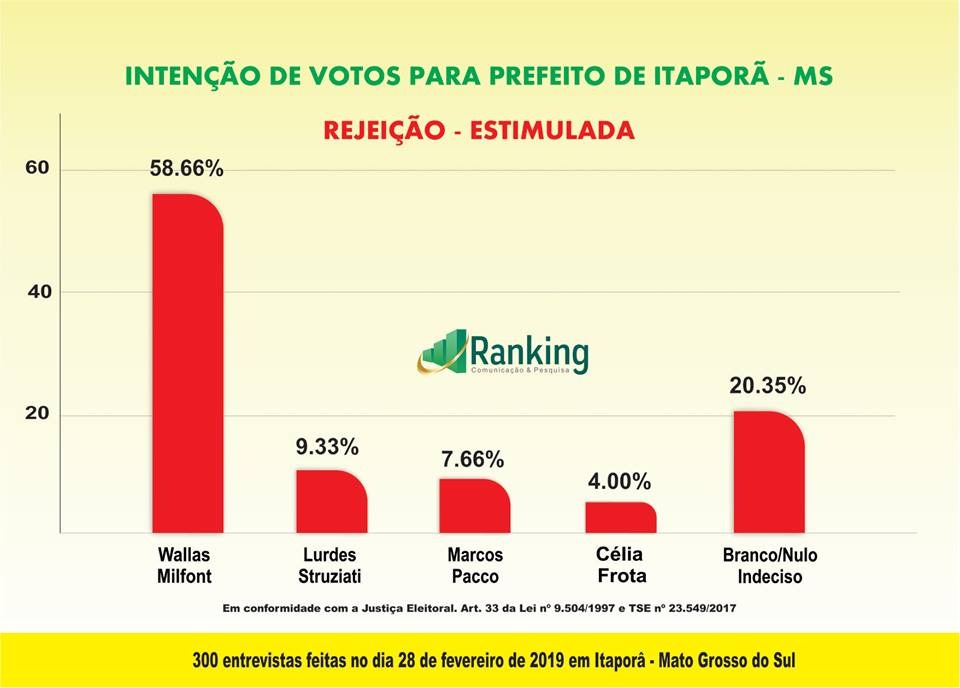 Itaporã: Ranking divulga pesquisa de avaliação administrativa e eleição 2020 Itaporã: Ranking divulga pesquisa de avaliação administrativa e eleição 2020