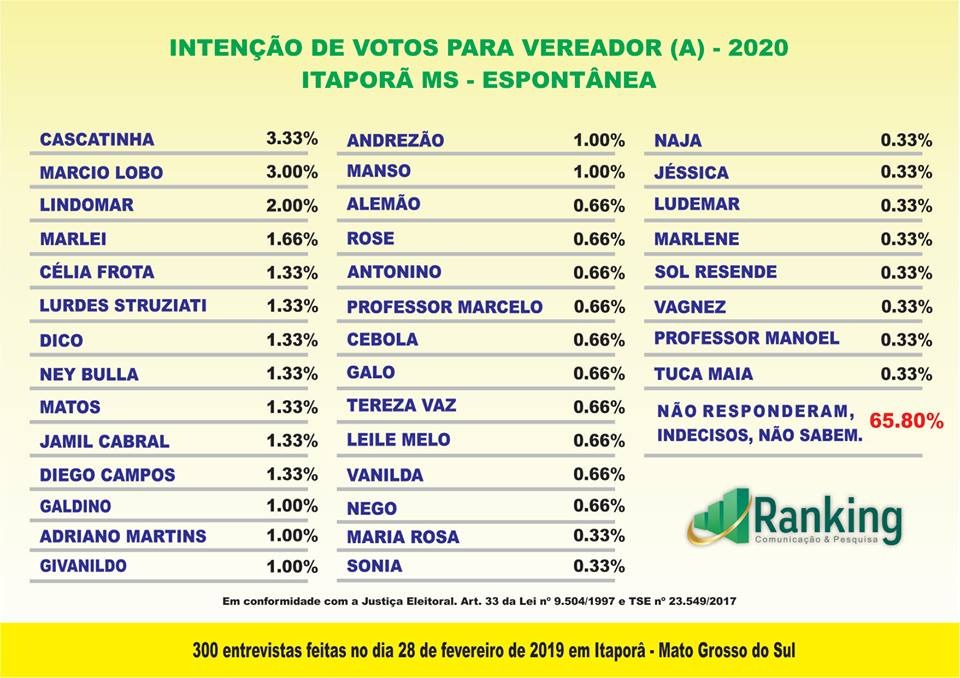 Itaporã: Ranking divulga pesquisa de avaliação administrativa e eleição 2020 Itaporã: Ranking divulga pesquisa de avaliação administrativa e eleição 2020