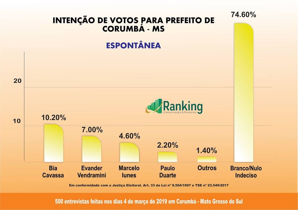 Pesquisa Ranking em Corumbá; administrativa e eleição 2020
