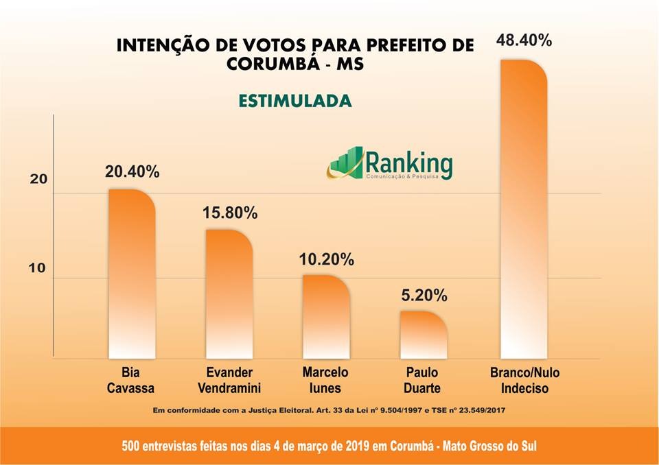 Pesquisa Ranking em Corumbá; administrativa e eleição 2020