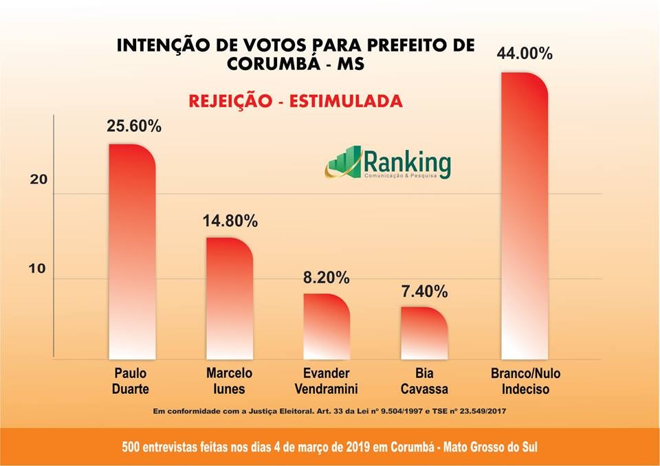 Pesquisa Ranking em Corumbá; administrativa e eleição 2020