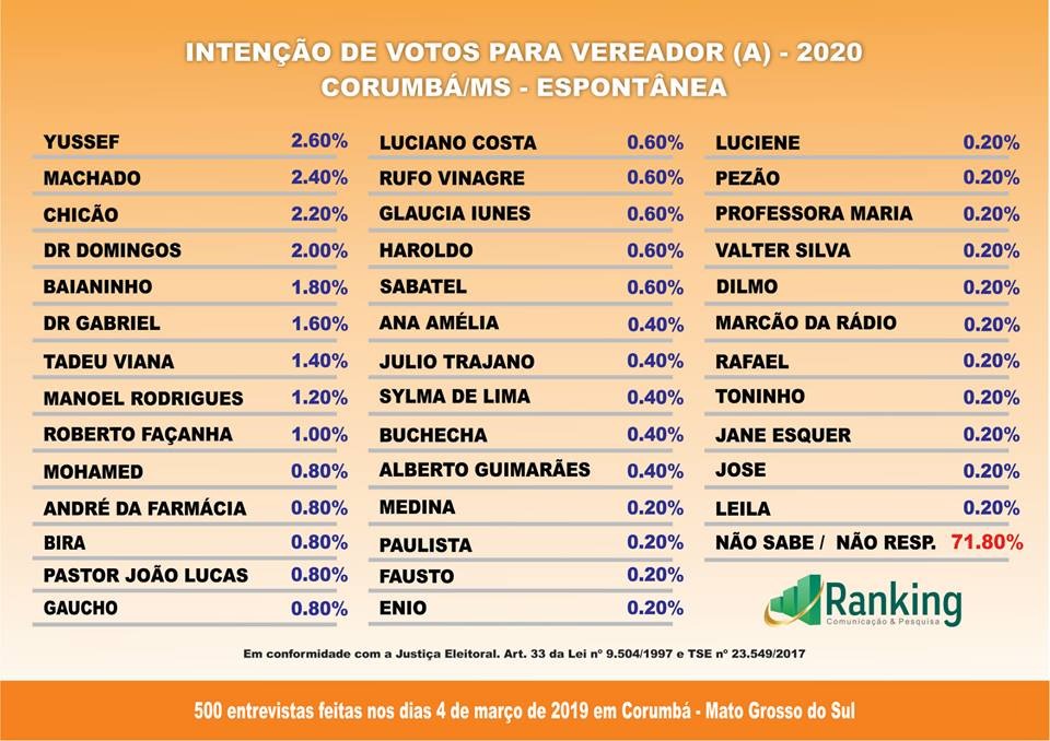Pesquisa Ranking em Corumbá; administrativa e eleição 2020