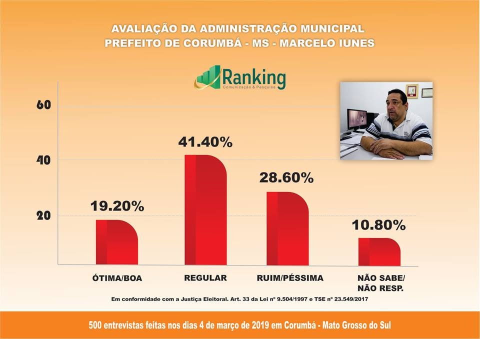 Pesquisa Ranking em Corumbá; administrativa e eleição 2020