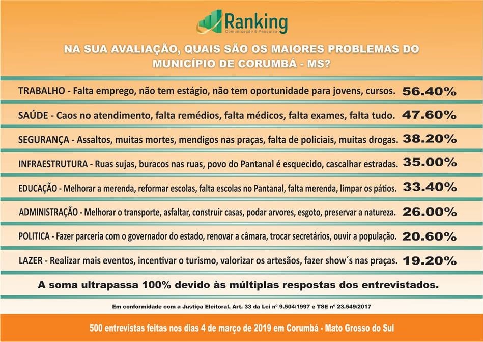 Pesquisa Ranking em Corumbá; administrativa e eleição 2020