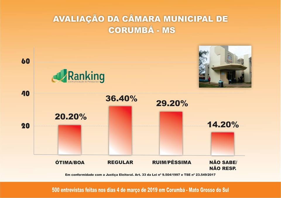 Pesquisa Ranking em Corumbá; administrativa e eleição 2020